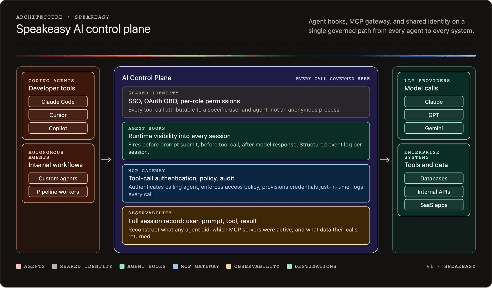 The Speakeasy AI control plane: agent hooks, MCP gateway, shared identity, and observability on a single governed path from every agent to every system