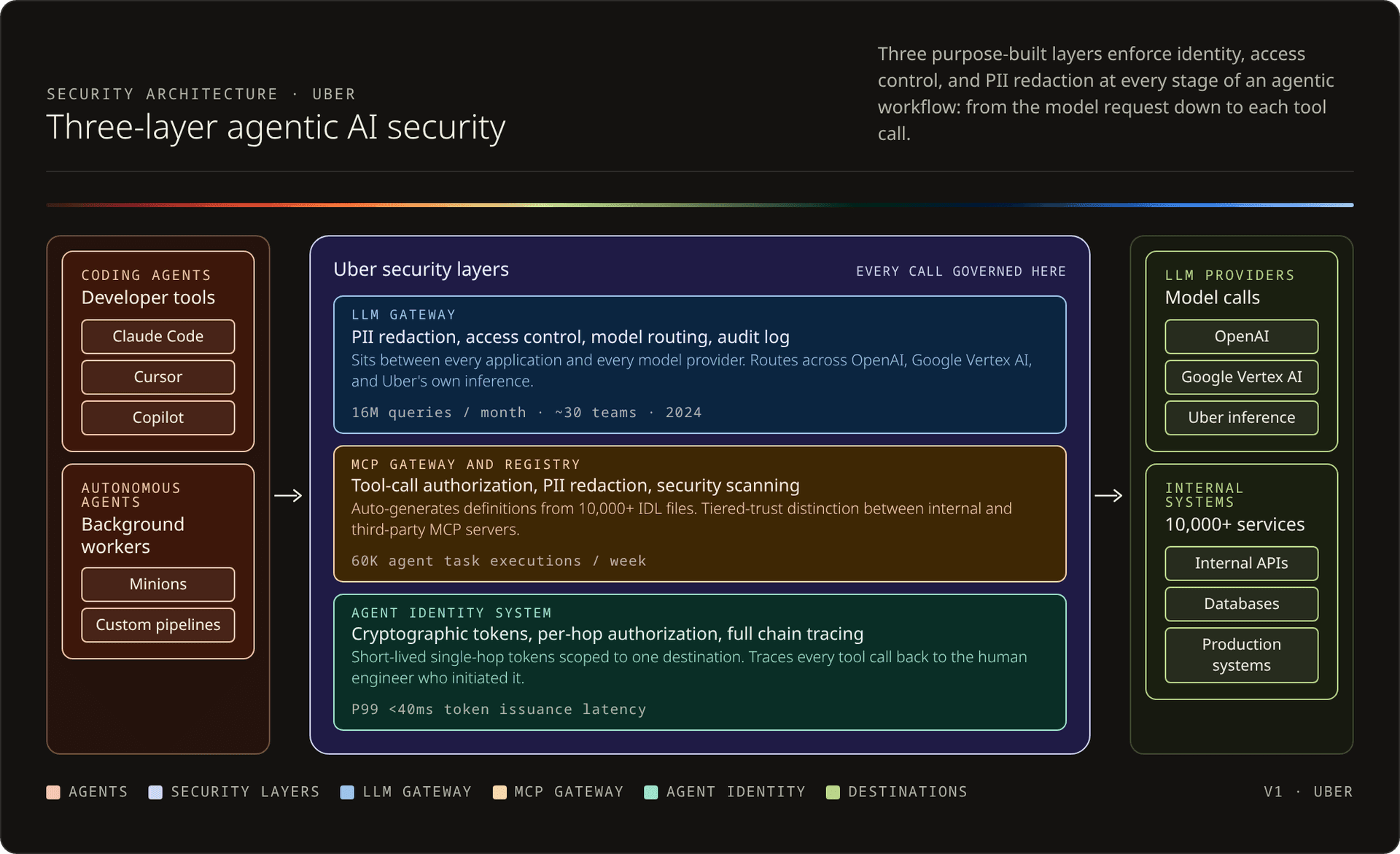 Uber's three-layer agentic AI security architecture: LLM Gateway, MCP Gateway and Registry, and Agent Identity System