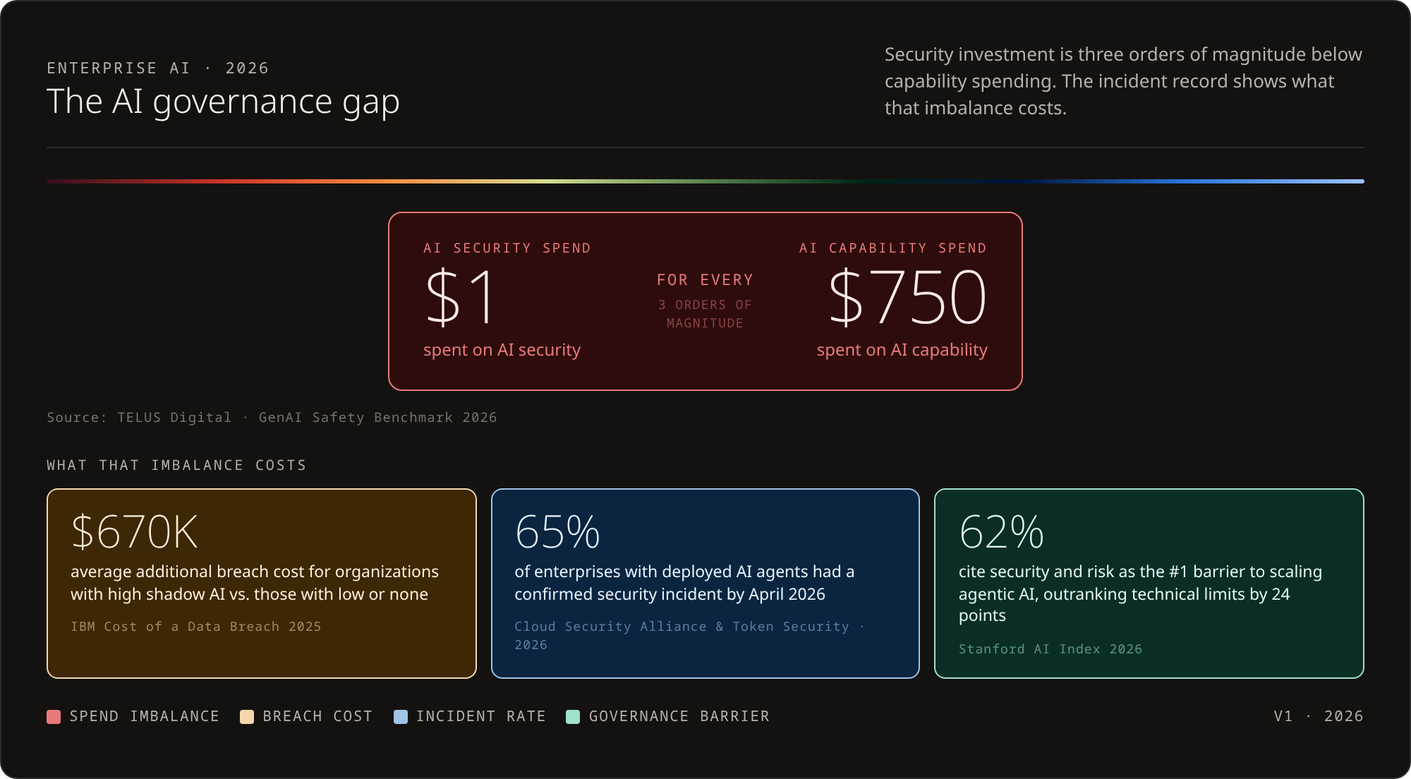 The AI governance gap: spend imbalance and incident data