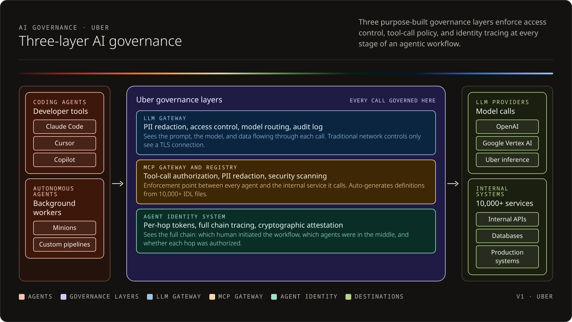 Uber's three-layer AI governance architecture
