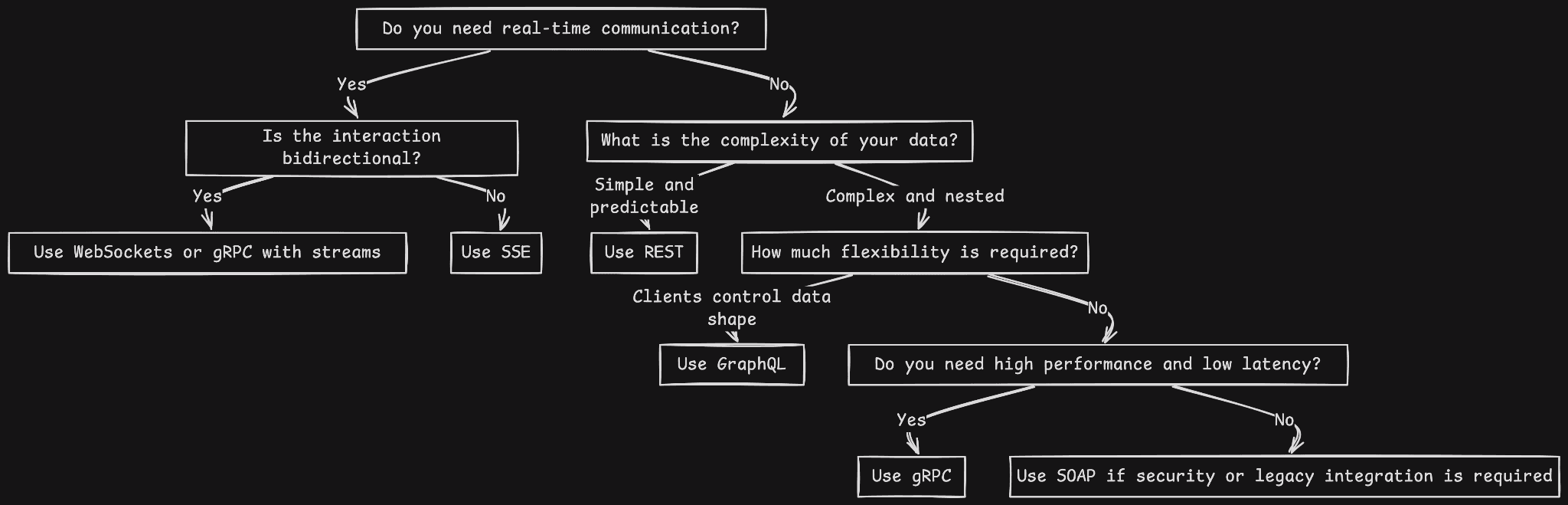 Flowchart outlining the decision-making process for choosing the most suitable API architecture based on project requirements