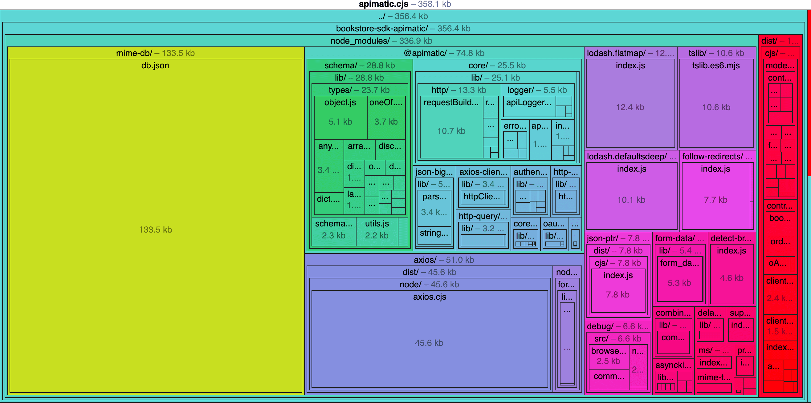 APIMatic Bundle Size