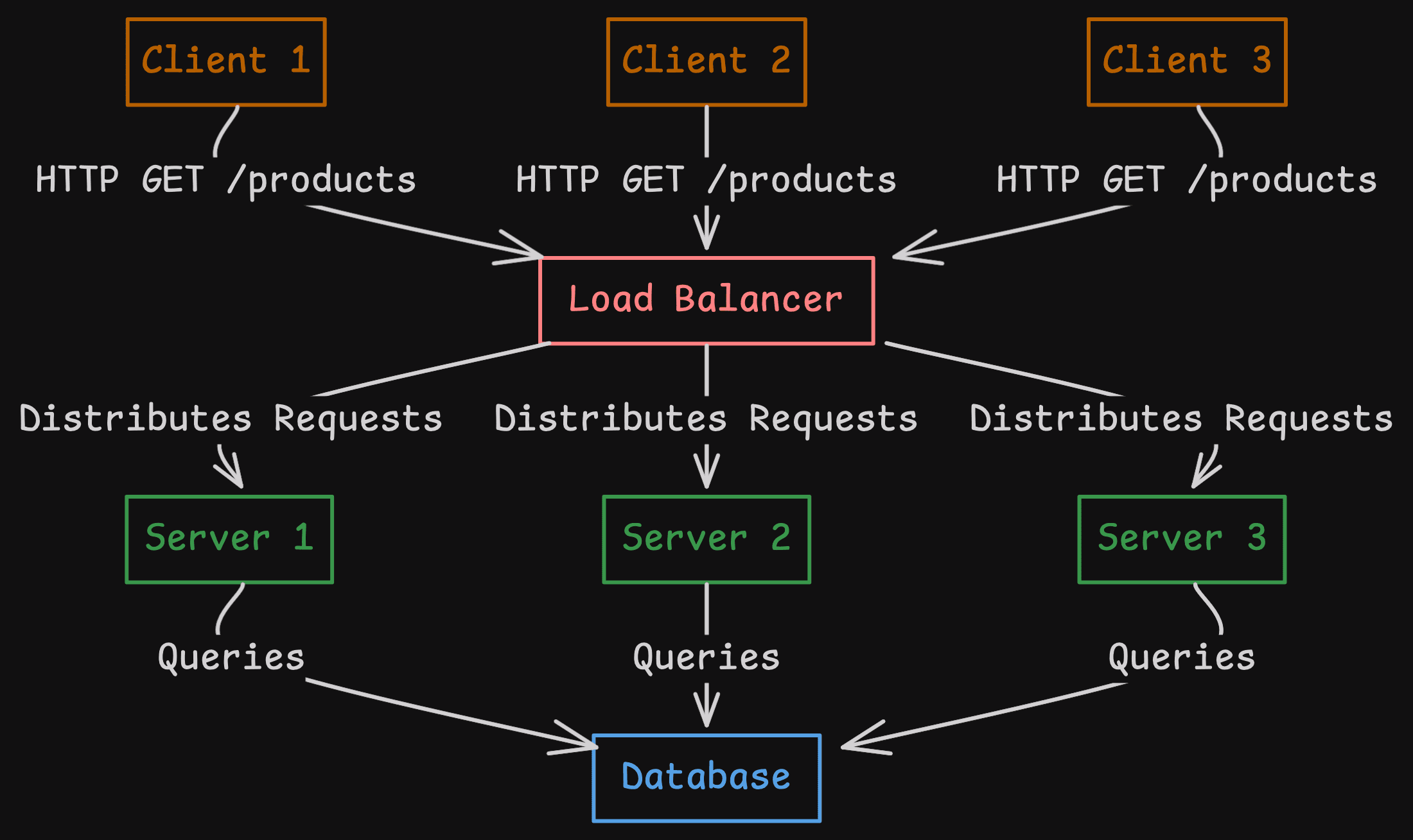 Architecture of the e-commerce application