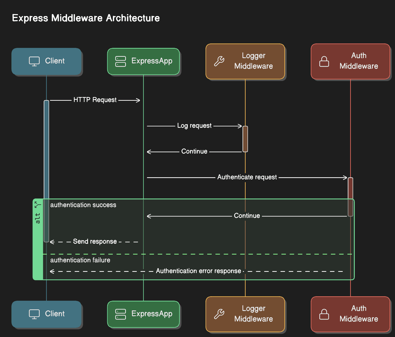 Express middleware architecture example