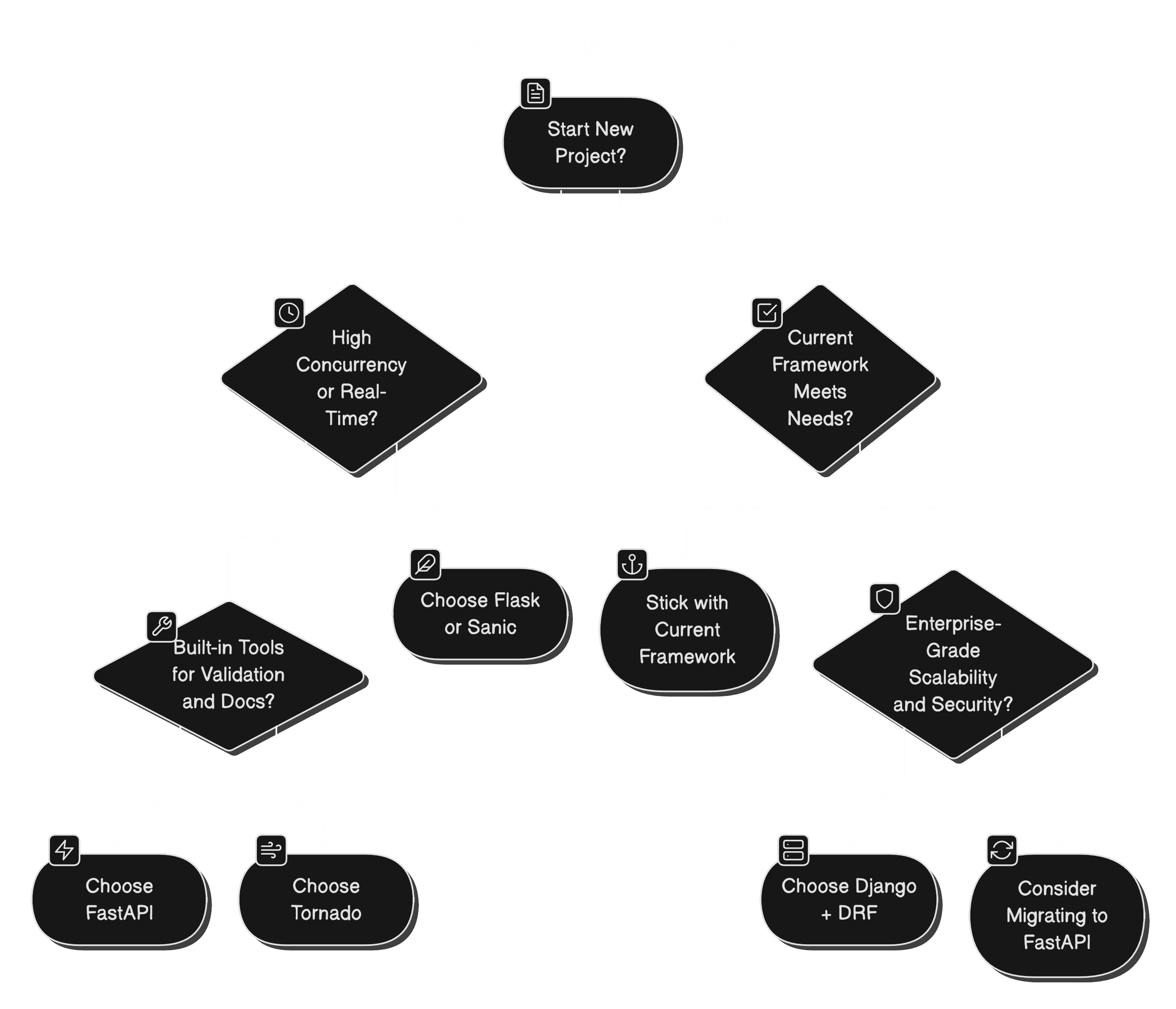 A flowchart for choosing a Python framework