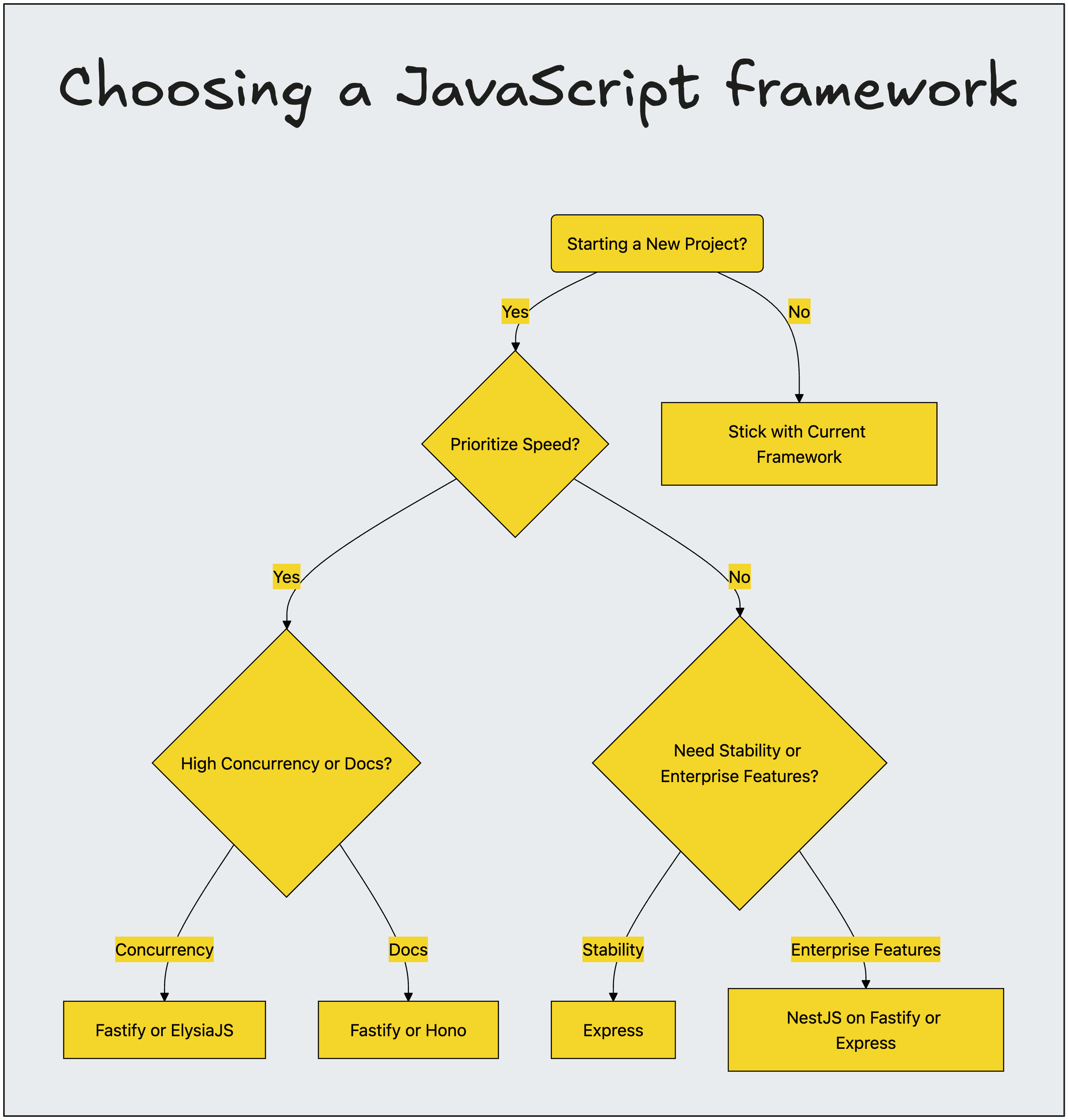 Flowchart to choose a JavaScript API framework