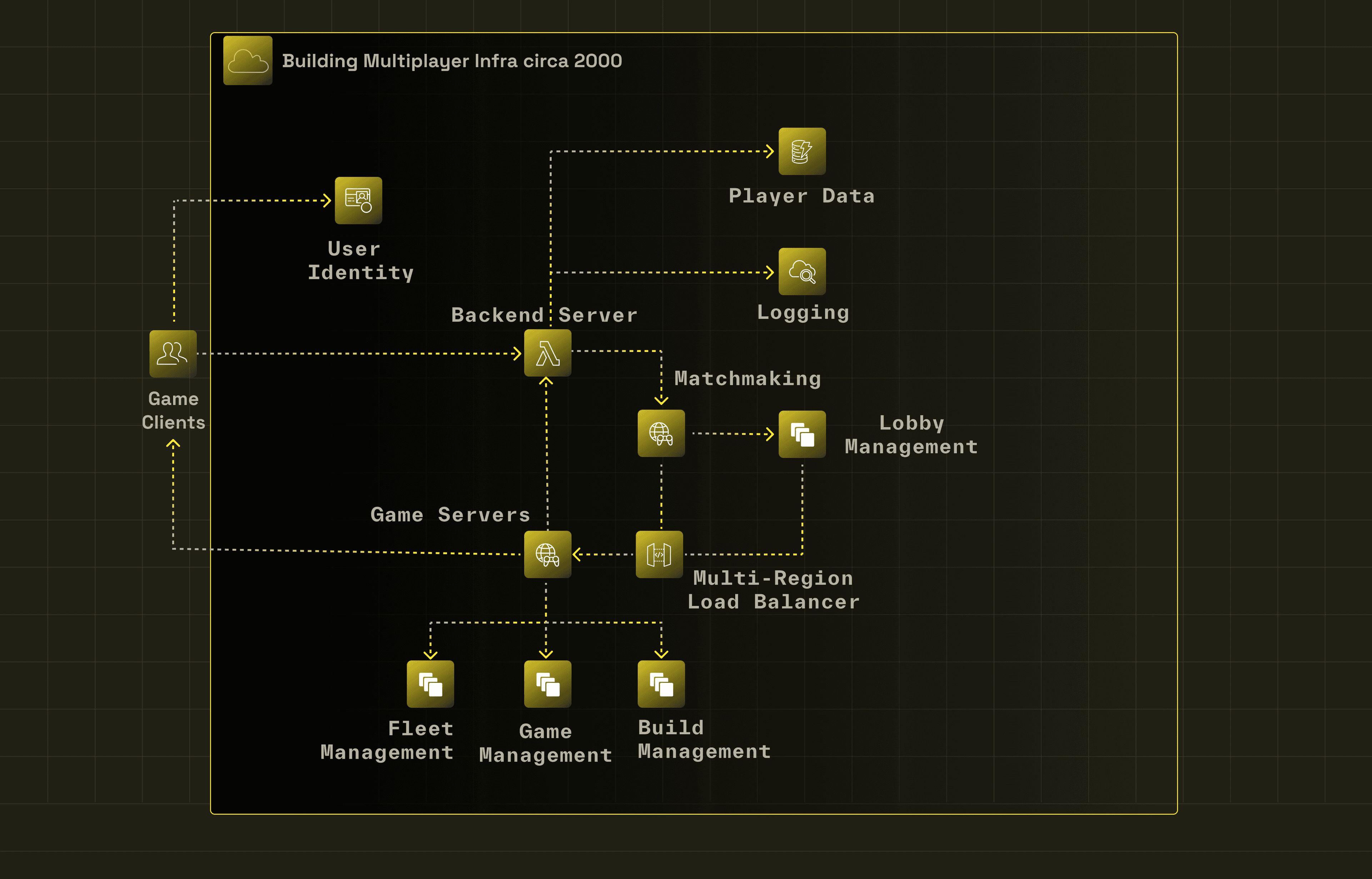 Image of Multiplayer Infratructure