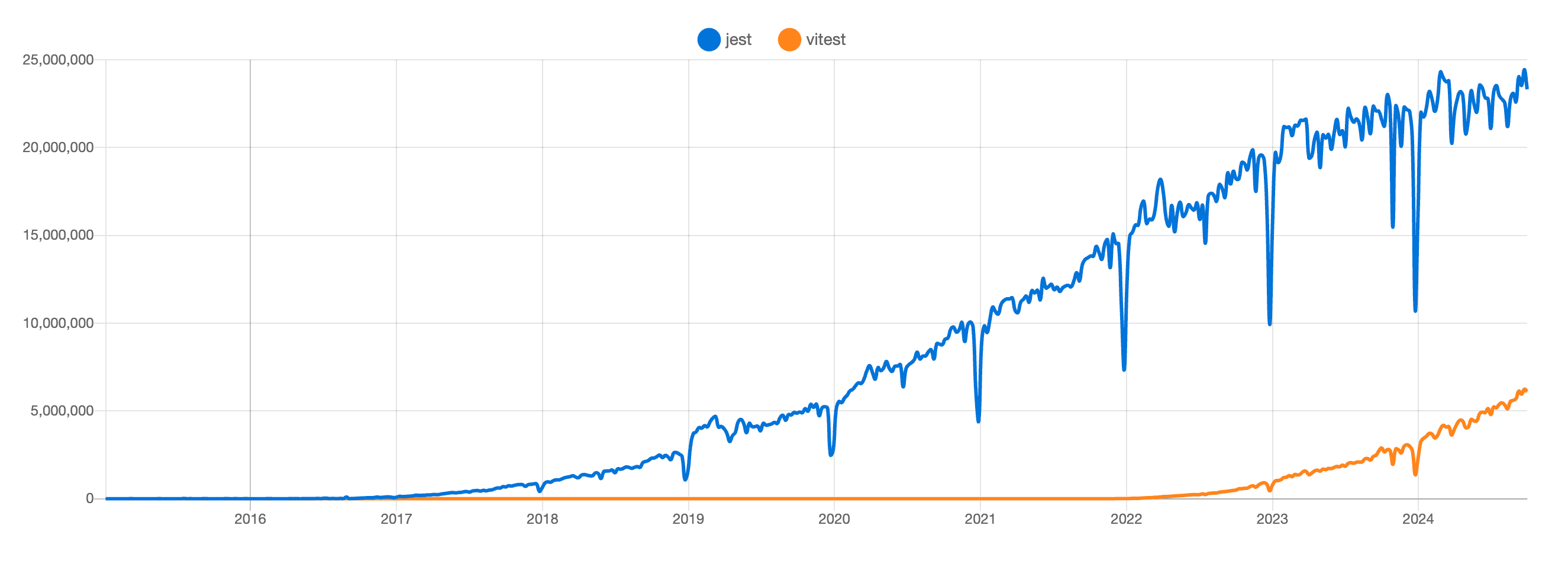 npm trends graph: Jest vs. Vitest - number of npm downloads over time