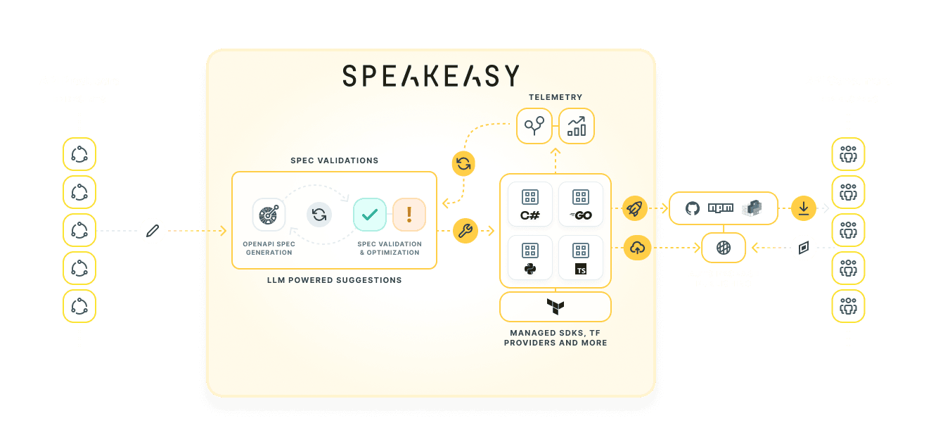 Speakeasy manages the entire workflow of SDK and Terraform provider creation: from spec validation/enrichment, through code creation, and package publishing