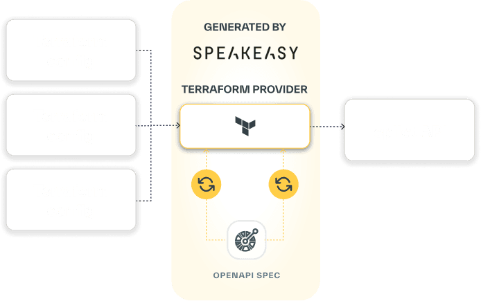 Workflow diagram showing Speakeasy's terraform generation