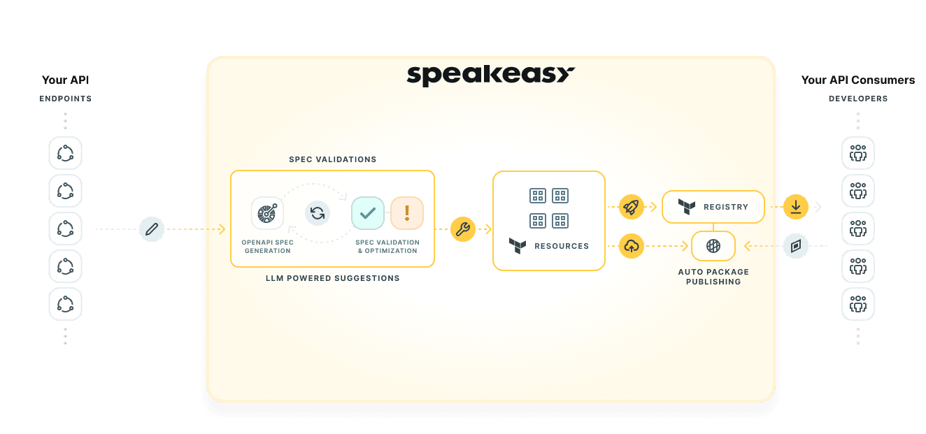 Workflow diagram showing Speakeasy's Terraform generation