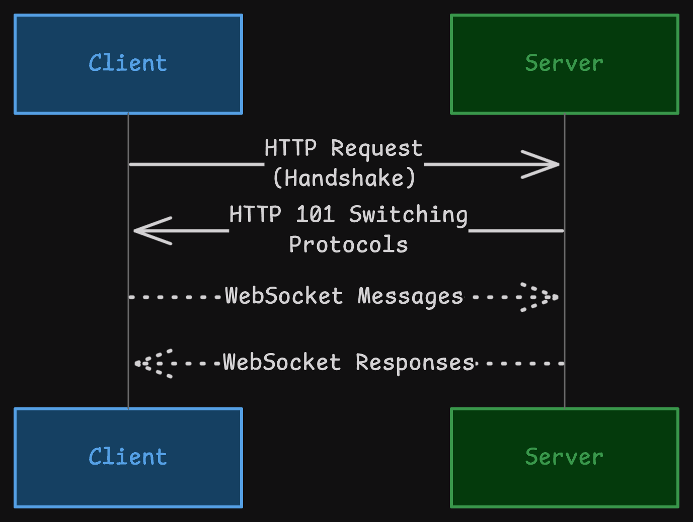 Architecture of a WebSocket