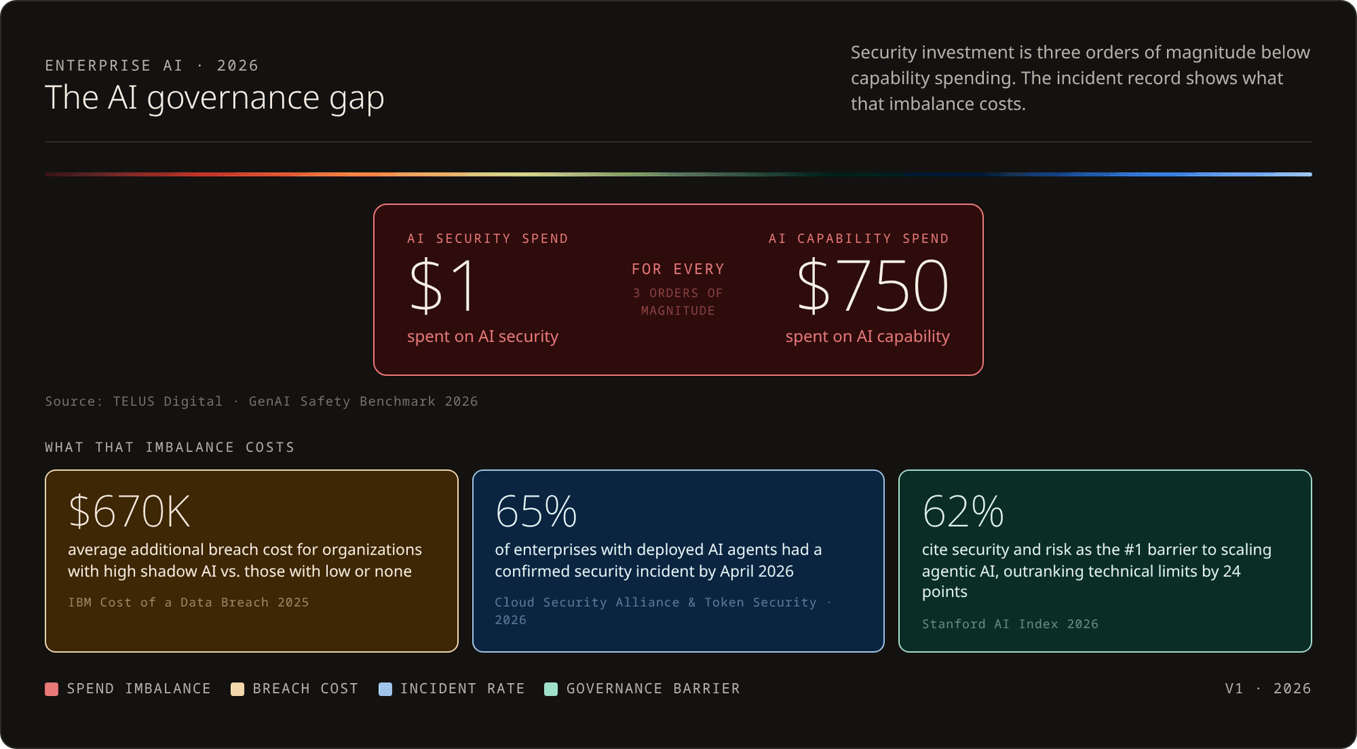 The AI governance gap: spend imbalance and incident data