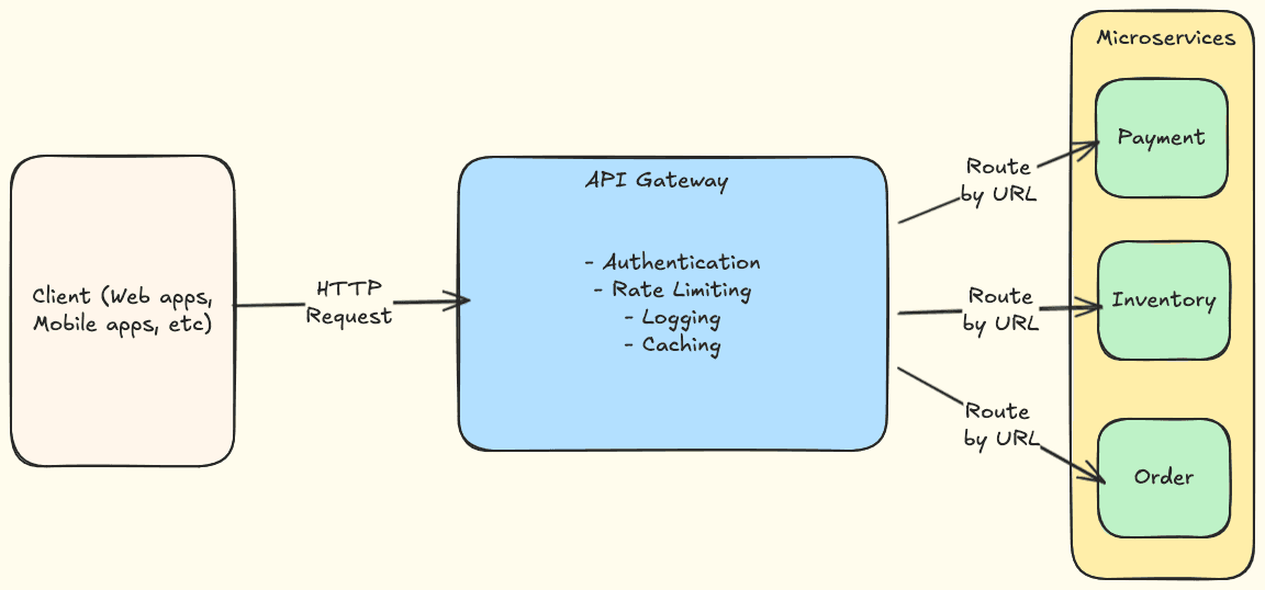 Diagram showing how an API gateway routes client requests to backend services, handling authentication, rate limiting, and other cross-cutting concerns