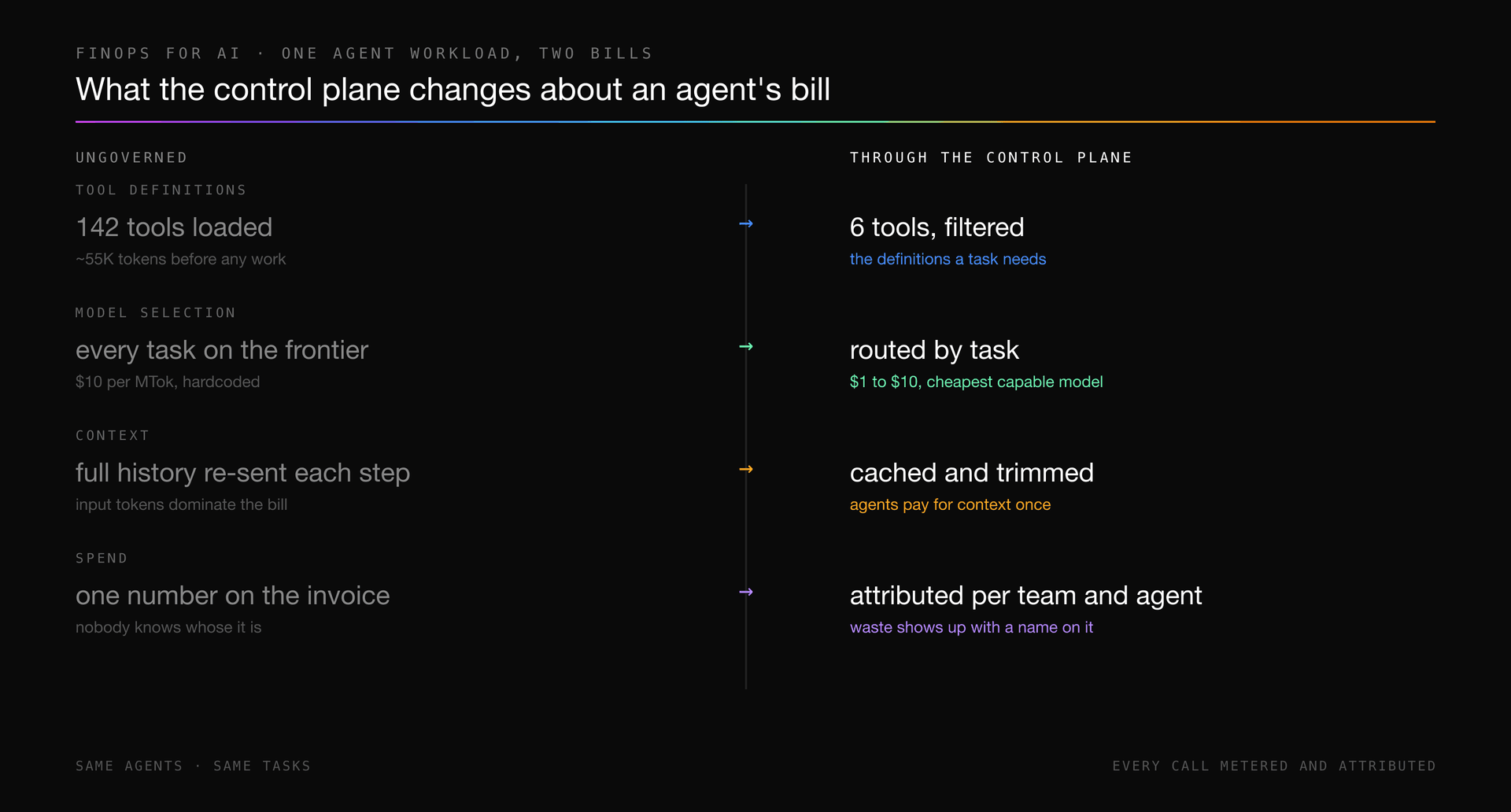 Comparison of one agent workload ungoverned versus through the control plane. Tool definitions: 142 tools loaded, roughly 55,000 tokens before any work, becomes 6 filtered tools, just the definitions a task needs. Model selection: every task hardcoded to the frontier model at $10 per million tokens becomes routing by task across $1 to $10, the cheapest capable model. Context: full history re-sent on every step, where input tokens dominate the bill, becomes cached and trimmed context paid for once. Spend: one unattributable number on the invoice becomes spend attributed per team and agent, so waste shows up with a name on it.
