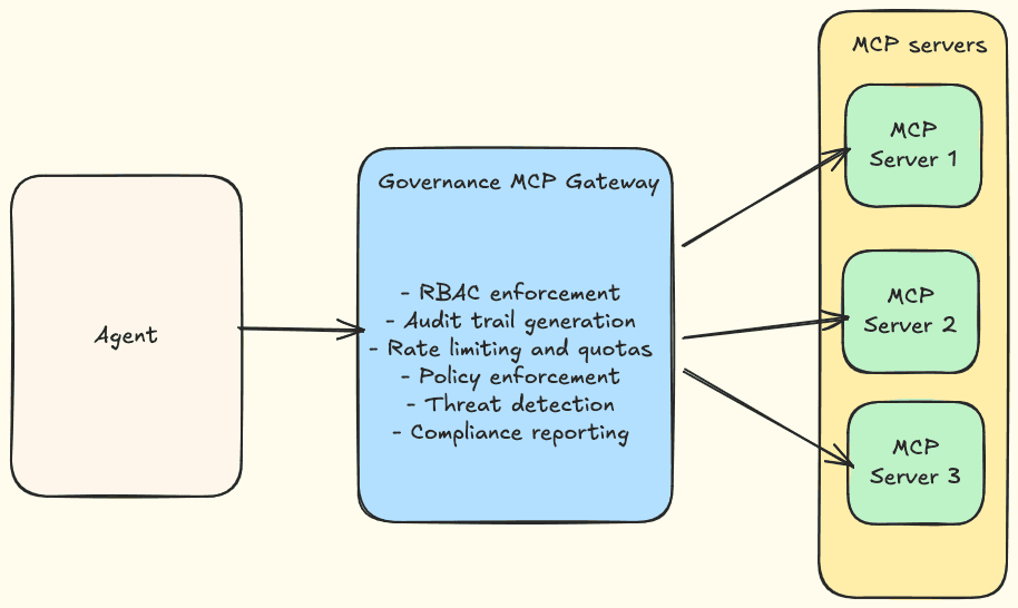 Diagram showing a governance MCP gateway providing RBAC enforcement, audit trail generation, rate limiting, policy enforcement, threat detection, and compliance reporting