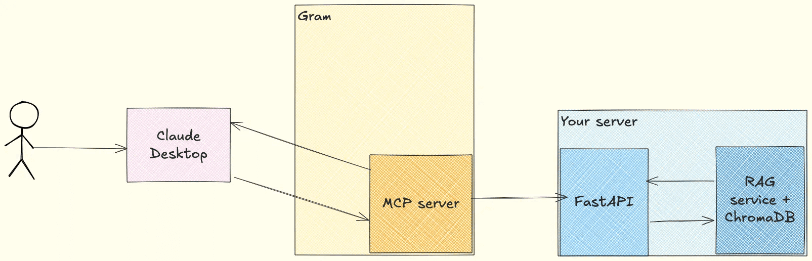 RAG tool architecture: User queries an LLM client, which calls the MCP server, which calls the search API, which queries the RAG service and vector database