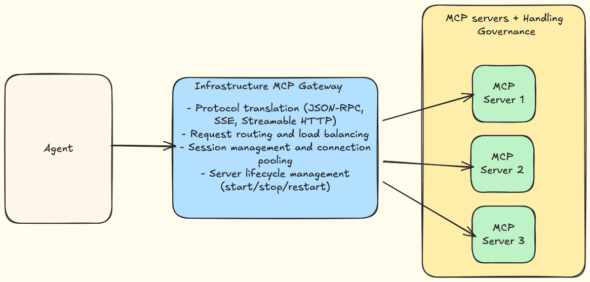 Diagram showing an infrastructure MCP gateway handling protocol translation, request routing, session management, and server lifecycle while MCP servers handle their own governance