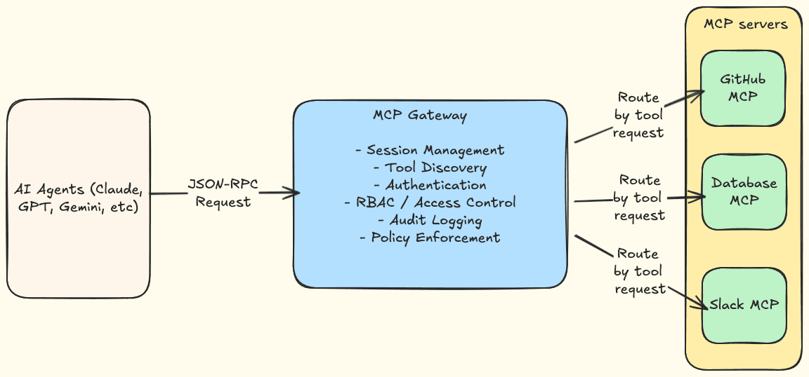 Diagram illustrating an MCP gateway managing stateful workflows between AI agents and MCP servers, coordinating multiple tool calls in sequence