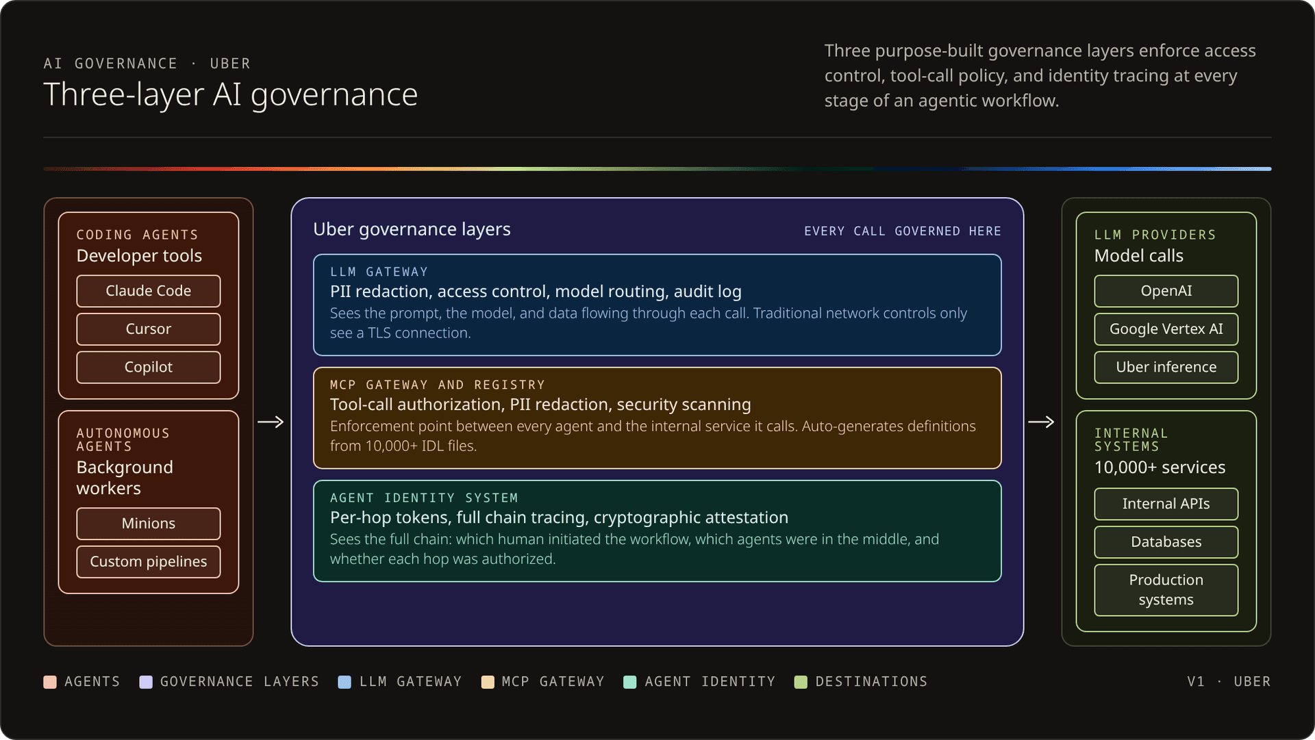 Uber's three-layer AI governance architecture