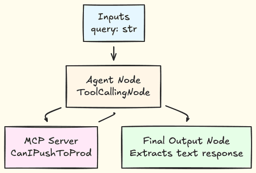 Diagram showing the Vellum Workflow with entry point, agent node, and output