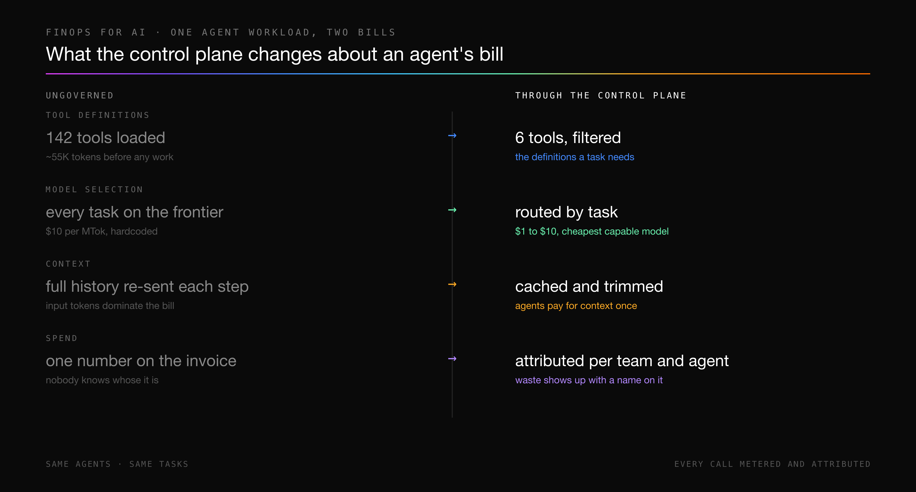 Comparison of one agent workload ungoverned versus through the control plane. Tool definitions: 142 tools loaded, roughly 55,000 tokens before any work, becomes 6 filtered tools, just the definitions a task needs. Model selection: every task hardcoded to the frontier model at $10 per million tokens becomes routing by task across $1 to $10, the cheapest capable model. Context: full history re-sent on every step, where input tokens dominate the bill, becomes cached and trimmed context paid for once. Spend: one unattributable number on the invoice becomes spend attributed per team and agent, so waste shows up with a name on it.