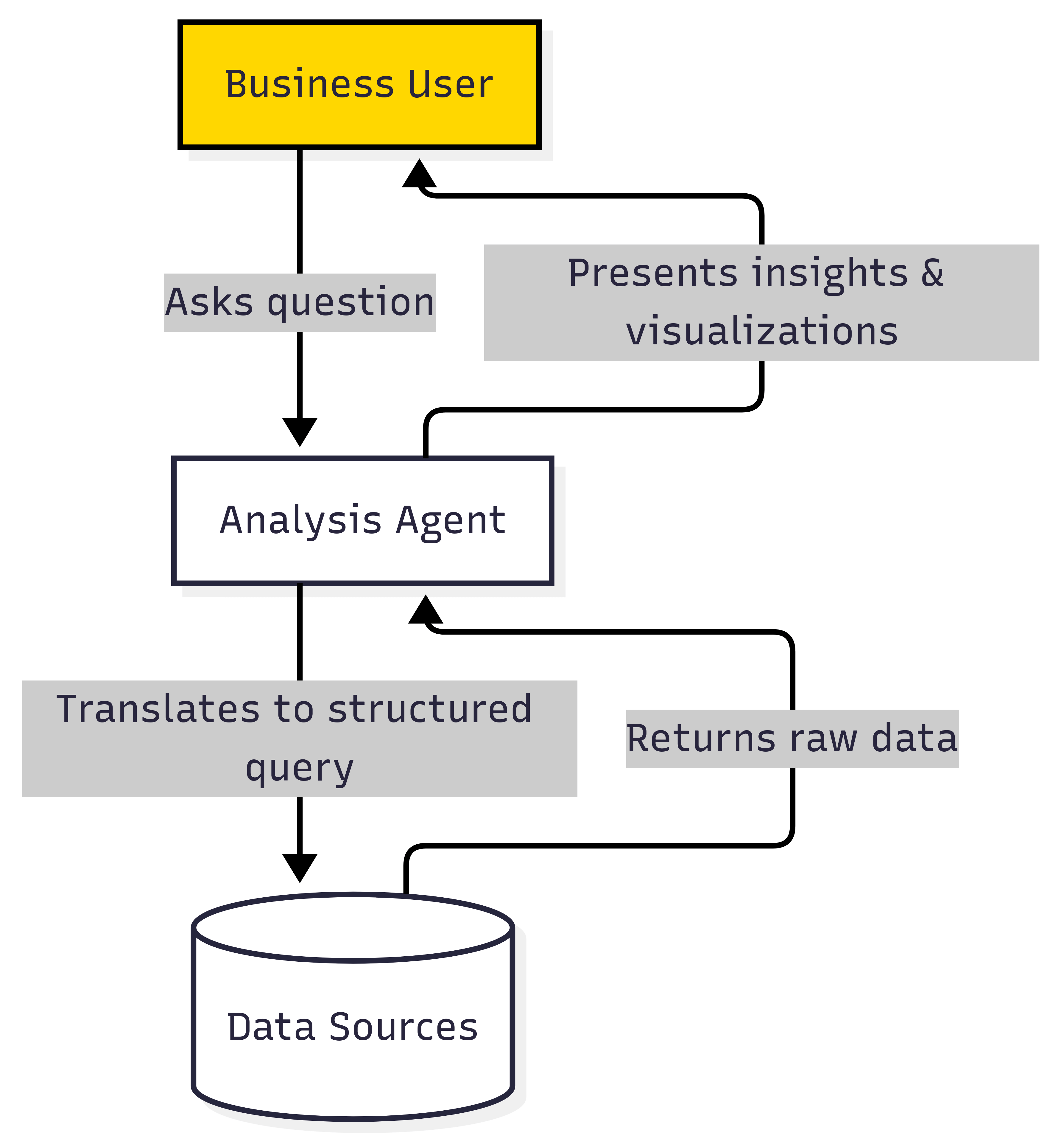Diagram illustrating how a business user interacts with an analysis agent to
retrieve insights