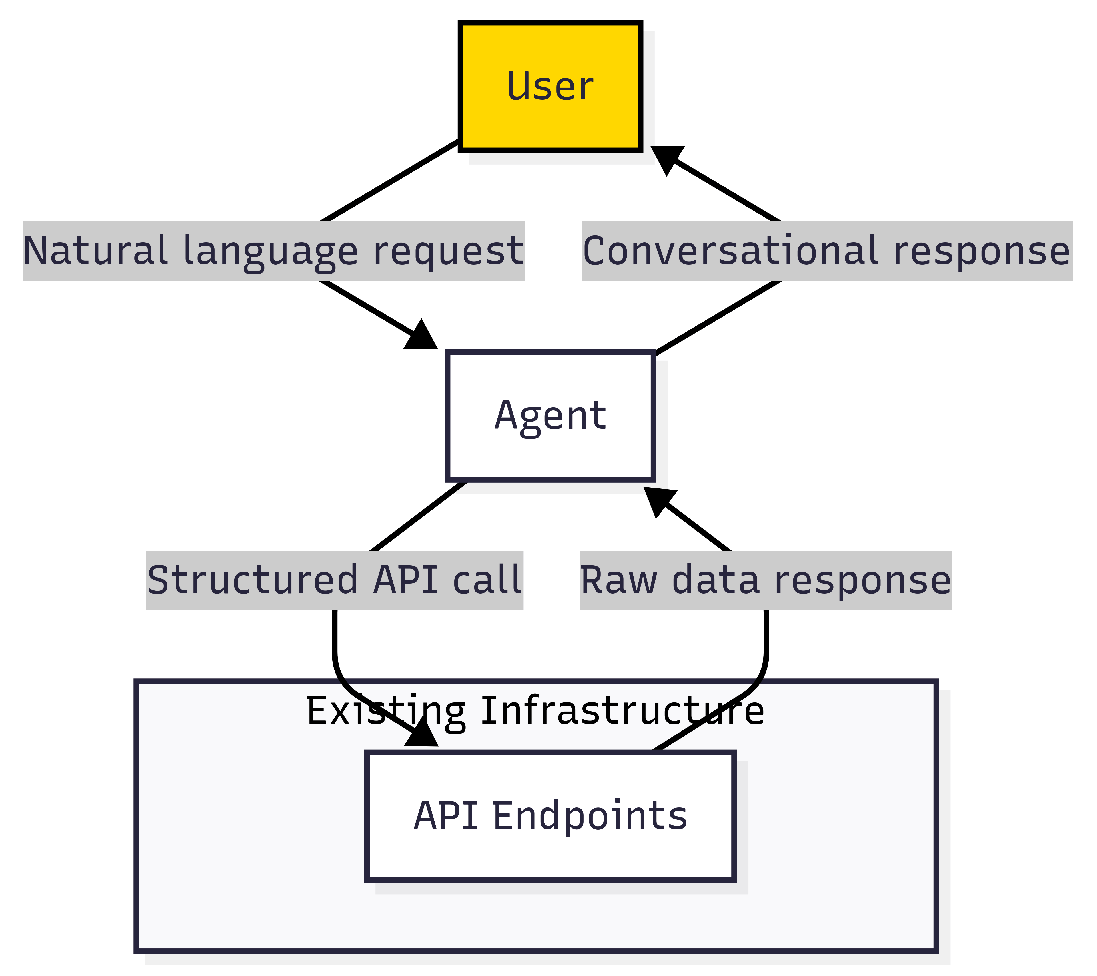 Flow diagram showing how an AI agent mediates between a user and existing
API
infrastructure