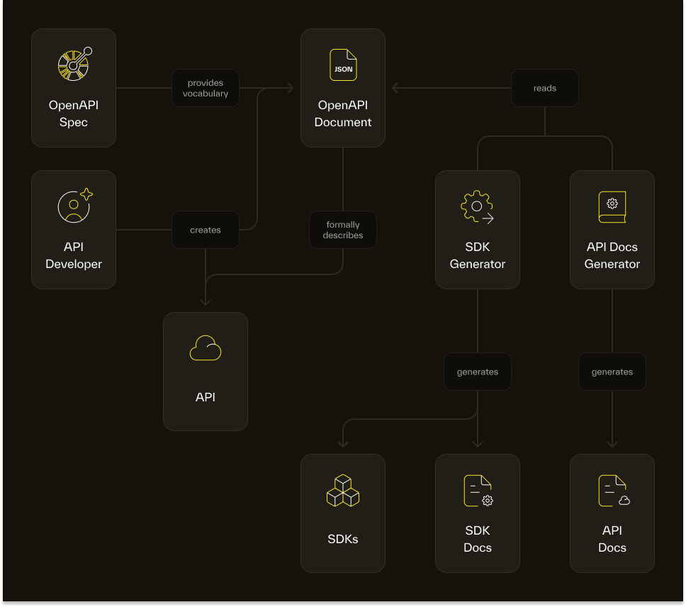 Diagram of OpenAPI-powered workflows